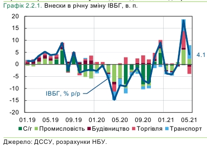 Рост в базовых отраслях экономики Украины замедлился в четыре раза