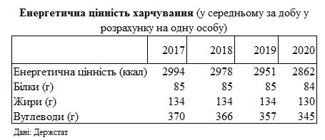 Украинцы за год снизили калорийность питания еще на 3%