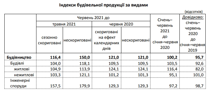 Строительство жилья в Украине выросло на четверть