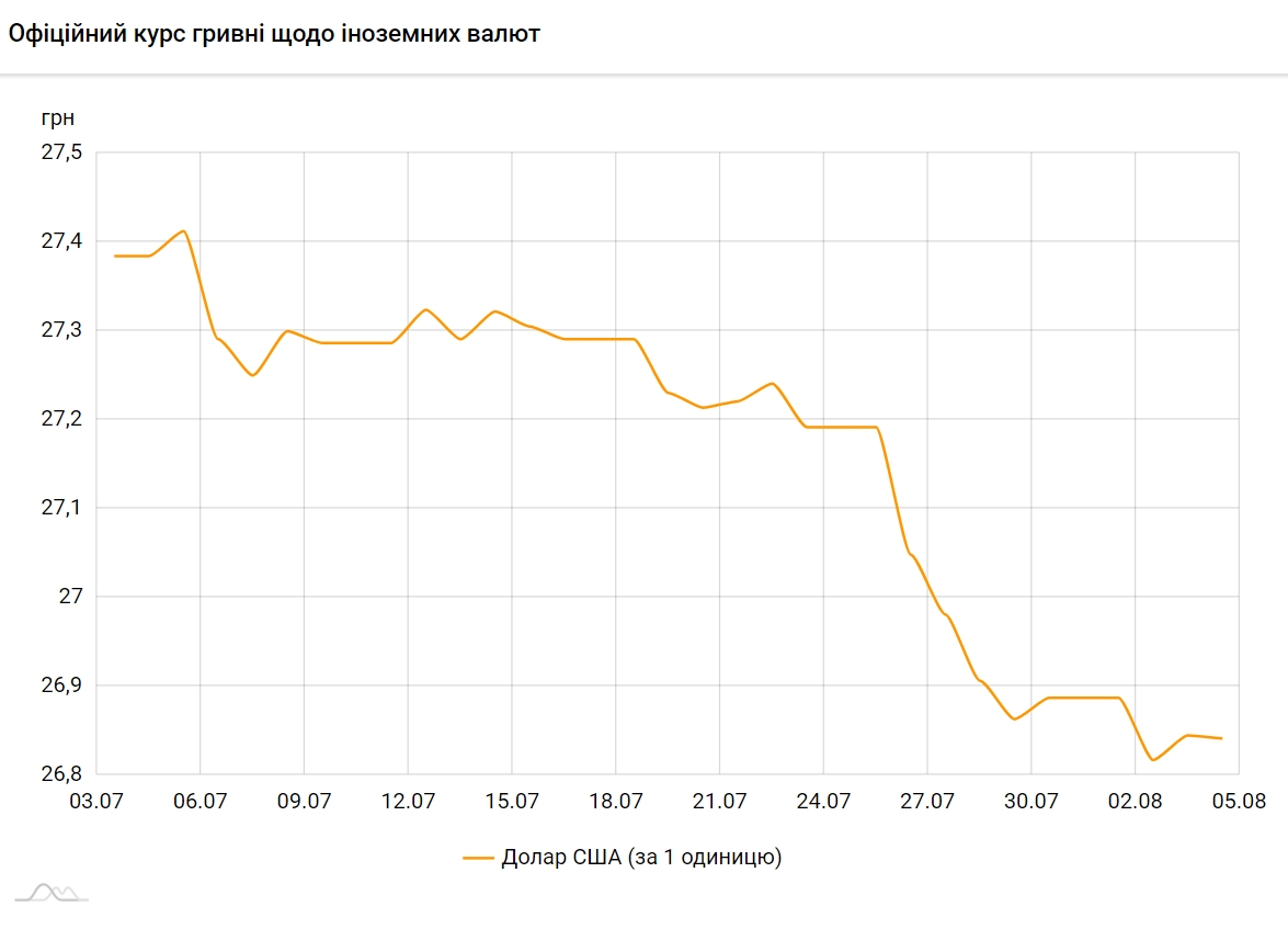НБУ немного снизил официальный курс доллара на 4 августа