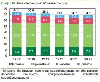 Банки сокращают персонал, снимают банкоматы и устанавливают POS-терминалы, - обзор НБУ