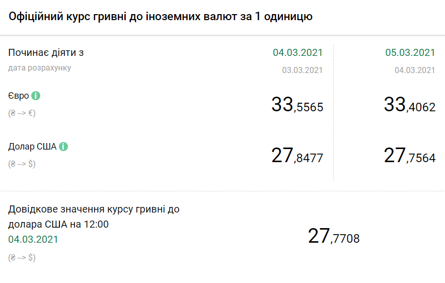 Курс доллара падает третий день подряд