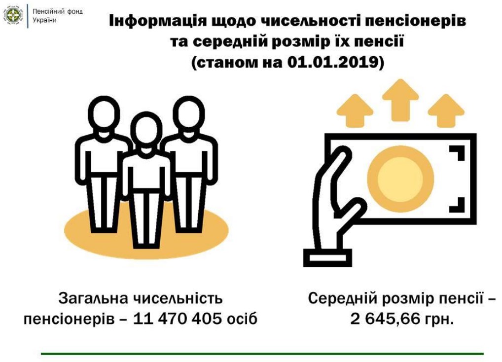 Пенсійний фонд назвав розмір середньої пенсії в Україні