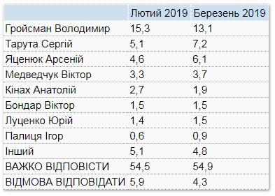Українці назвали кандидатури на посаду прем'єра після президентських виборів