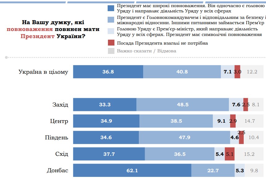 Українці назвали бажаний обсяг повноважень президента