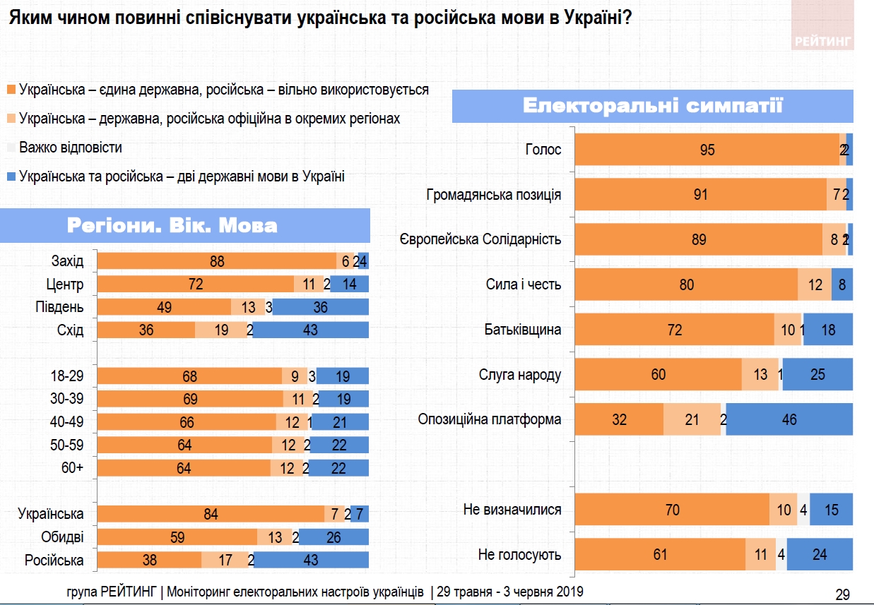 Две трети украинцев выступают за единственный государственный язык