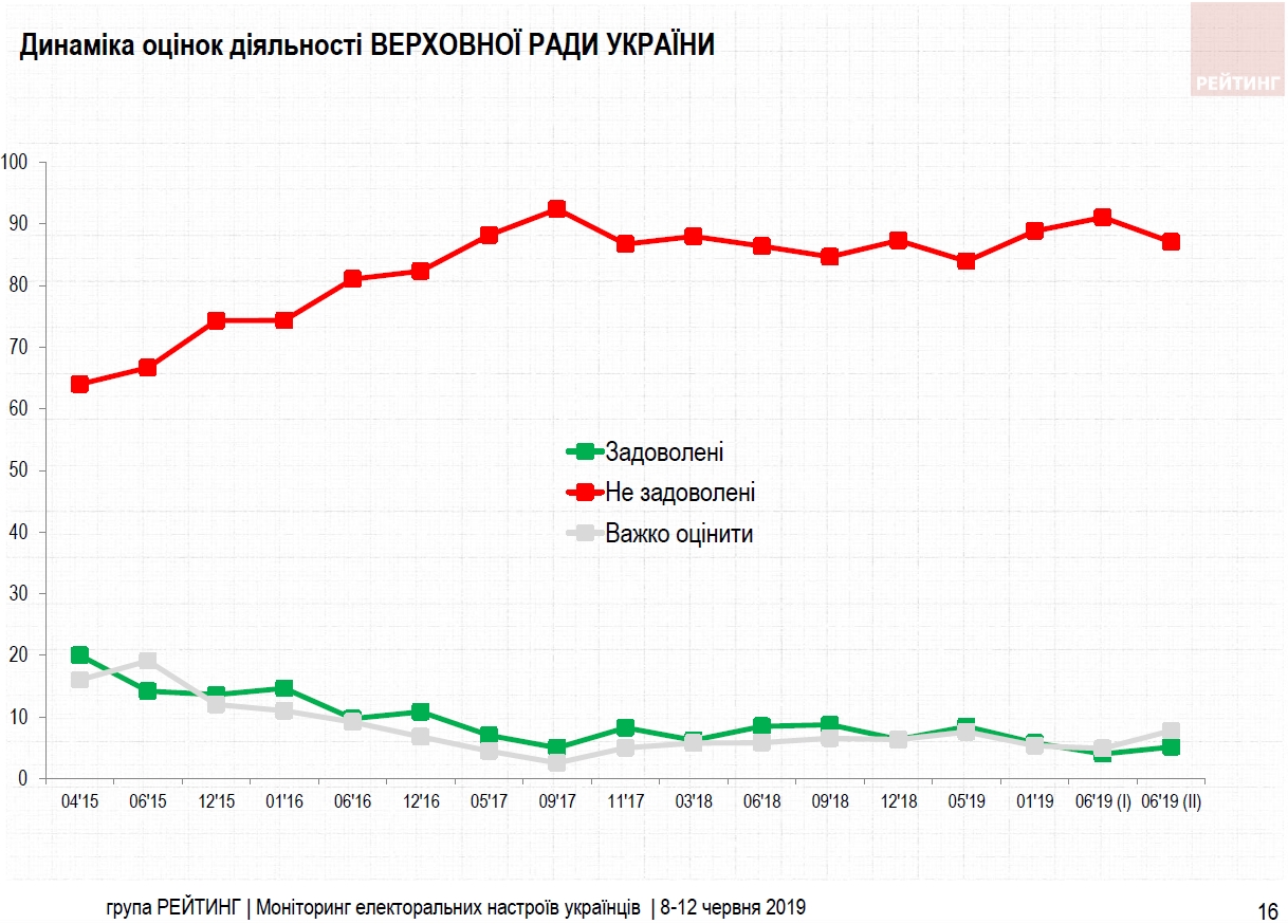 Первыми шагами Зеленского довольны почти 50% украинцев