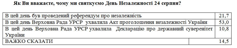 Українці назвали сенс Дня Незалежності