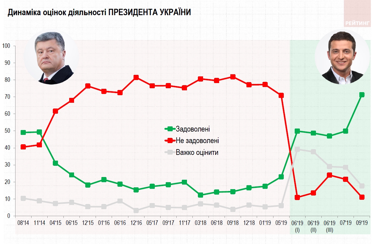 Ð£ÐºÑÐ°Ð¸Ð½ÑÑ Ð´Ð°Ð»Ð¸ Ð¾ÑÐµÐ½ÐºÑ ÑÐ°Ð±Ð¾ÑÐµ Ð¿ÑÐµÐ·Ð¸Ð´ÐµÐ½ÑÐ°, Ð Ð°Ð´Ñ Ð¸ Ð¿ÑÐ°Ð²Ð¸ÑÐµÐ»ÑÑÑÐ²Ð°