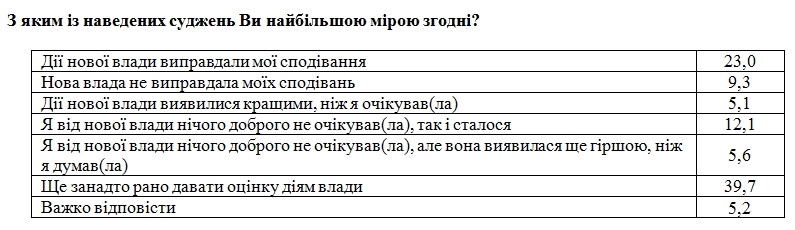 Українці порівняли діючу владу з попередньою