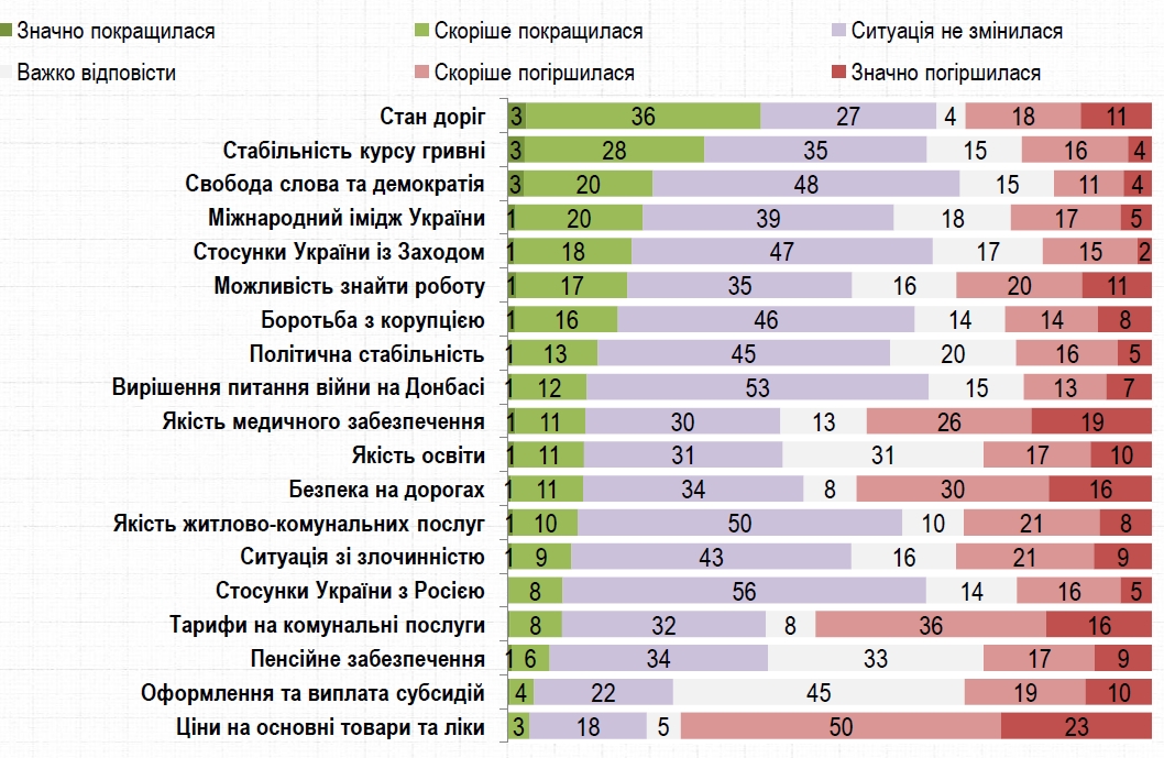 Українці назвали три сфери, де ситуація покращилася