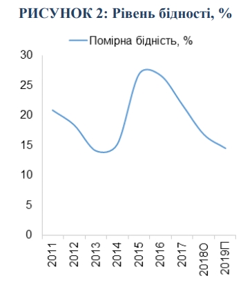 Світовий банк зафіксував зниження бідності в Україні