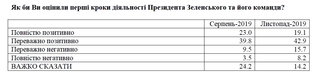 Українці почали більш негативно ставитися до кроків Зеленського