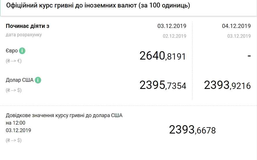 Курс долара впав до нового чотирирічного мінімуму