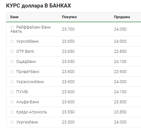 Новый минимум: курс доллара продолжает падать