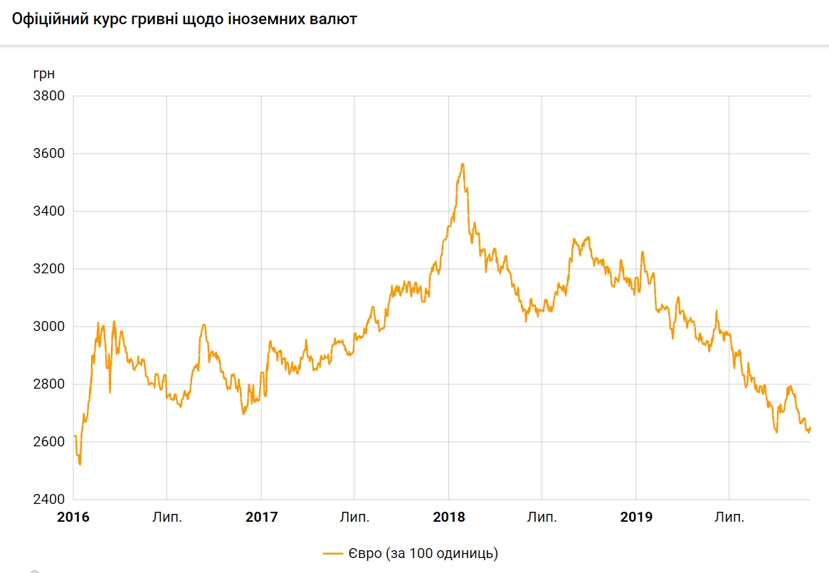 Курс евро упал до минимума за четыре года