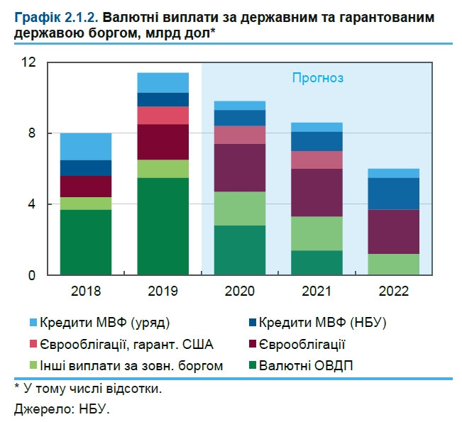 НБУ назвал сумму валютных выплат Украины по госдолгу в 2020-2022 годах