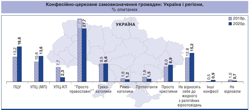 Количество верующих Православной церкви Украины за год выросло в 1,5 раза