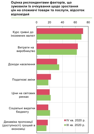 Зростання цін прискориться: бізнес назвав головні чинники інфляції
