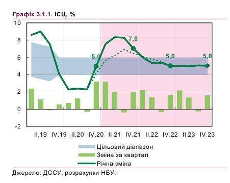 Що буде з цінами у 2021 році: НБУ прогнозує сплеск інфляції