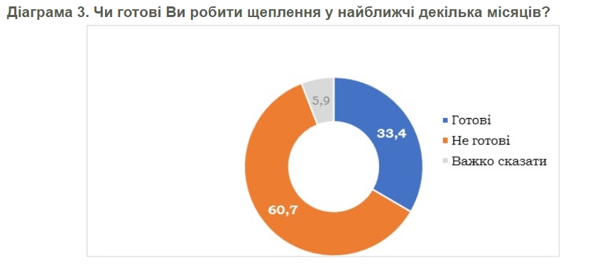 Вакцинация от COVID-19: сколько украинцев планируют делать прививки