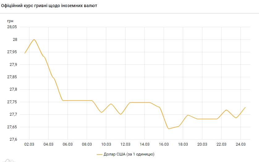 Доллар дорожает: НБУ установил курс на 24 марта