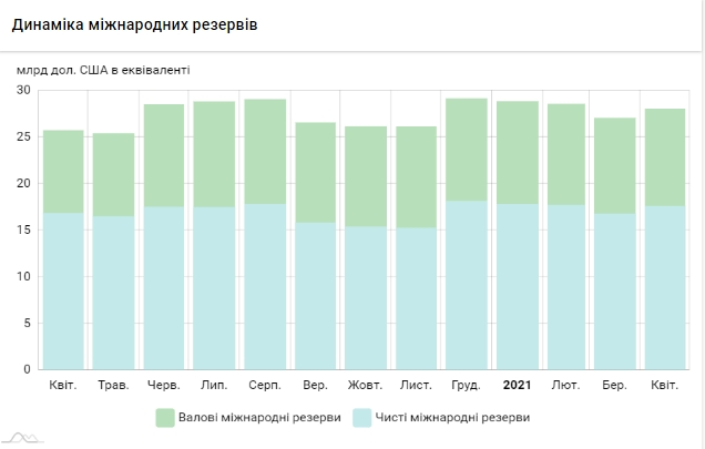 Международные резервы Украины выросли благодаря крупному займу