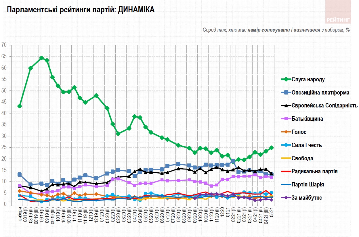 Свежий рейтинг партий: какие политсилы проходят в Раду