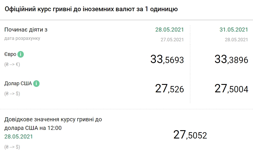 НБУ опустил официальный курс доллара до 27,50 гривен