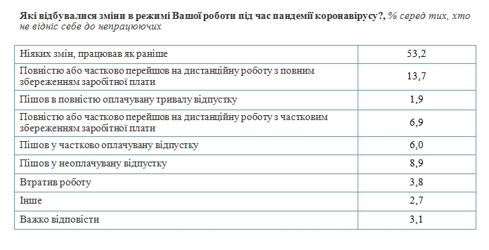 Как пандемия повлияла на работу и занятость в Украине: данные опроса