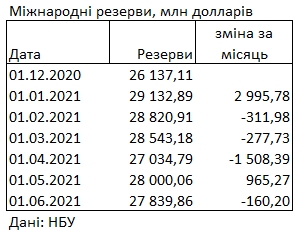 Украина за месяц потеряла еще 160 млн долларов международных резервов