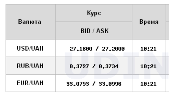 Курс доллара продолжил снижение на межбанке