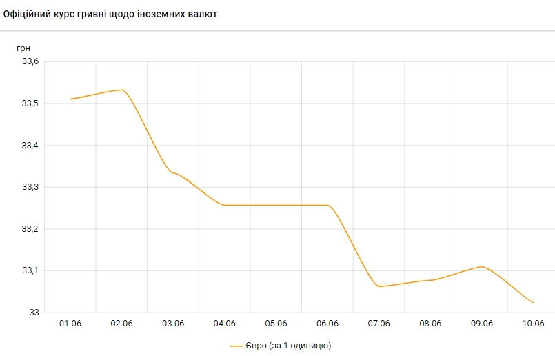 НБУ опустил официальный курс евро до 33 гривен