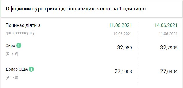 Курс евро падает третий день подряд и закрепился ниже 33 гривен