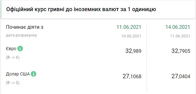 Курс євро падає третій день поспіль і закріпився нижче 33 гривень