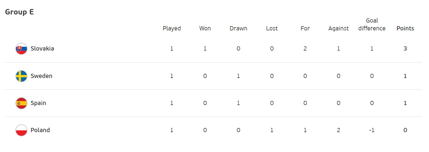 Підсумки першого туру Євро-2020: результати та розташування команд у групах