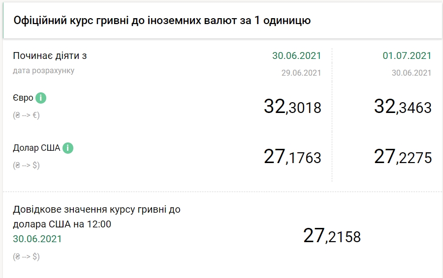 НБУ повысил официальный курс доллара на 1 июля