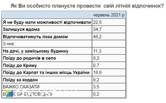 Украинцы озвучили планы на летний отпуск