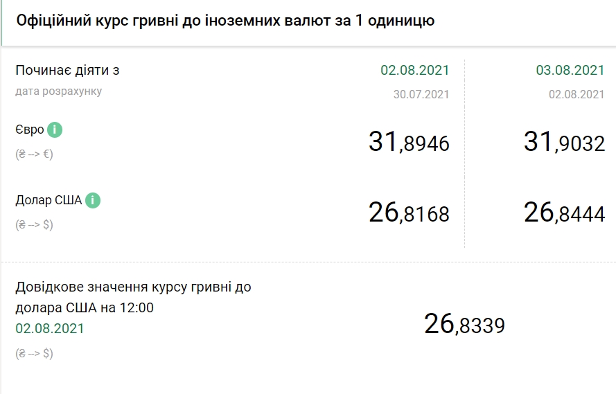 Курс доллара немного вырос после падения до годового минимума