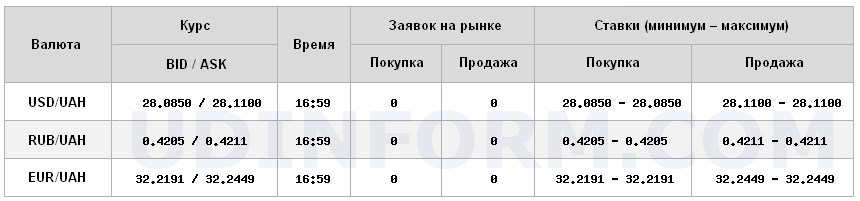 Курс долара на міжбанку виріс до 28,11 грн/долар