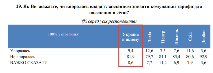 Коммунальные тарифы: две трети украинцев заметили рост за последний месяц