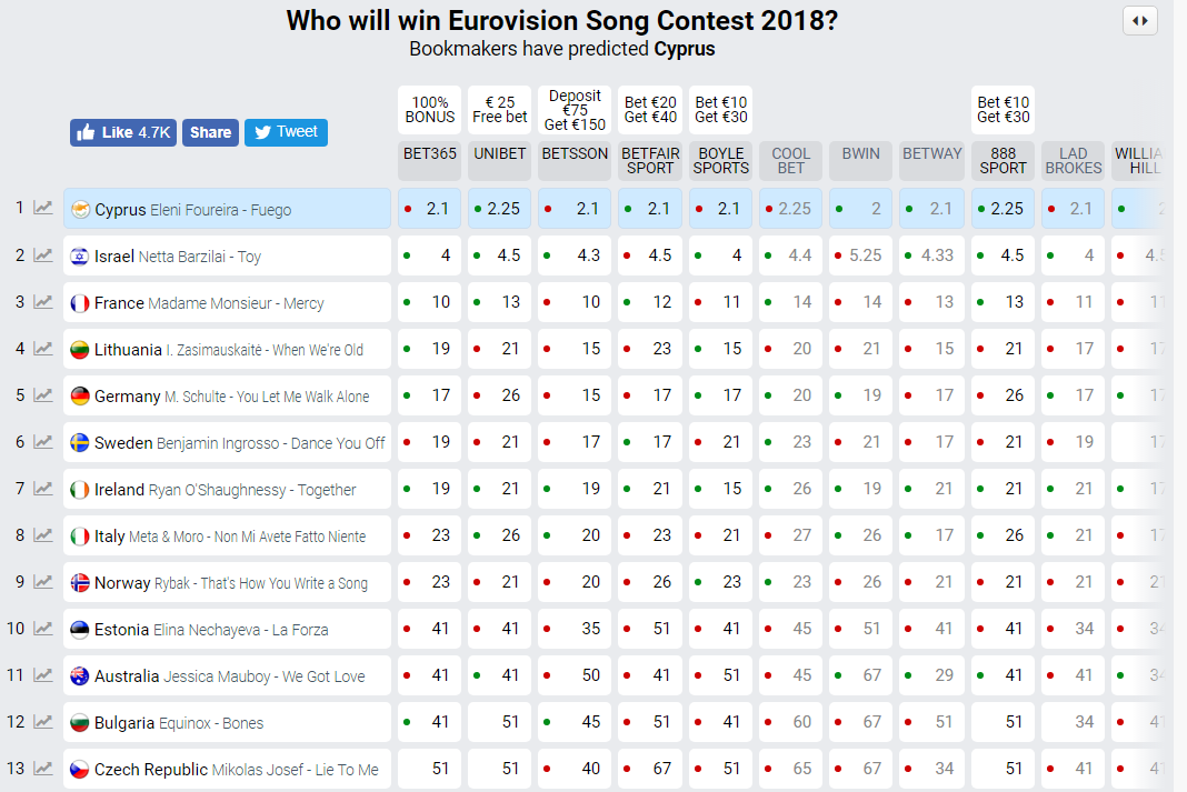 Евровидение 2018: кто победил