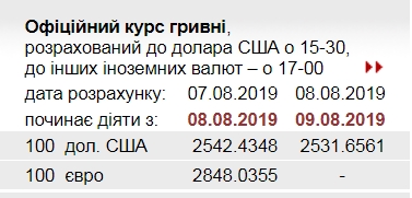 НБУ знизив офіційний курс долара