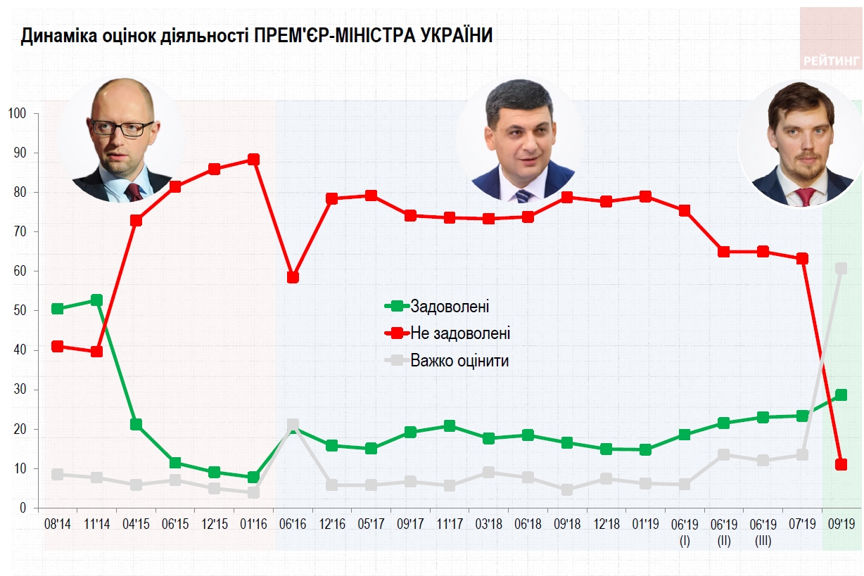 Ð£ÐºÑÐ°Ð¸Ð½ÑÑ Ð´Ð°Ð»Ð¸ Ð¾ÑÐµÐ½ÐºÑ ÑÐ°Ð±Ð¾ÑÐµ Ð¿ÑÐµÐ·Ð¸Ð´ÐµÐ½ÑÐ°, Ð Ð°Ð´Ñ Ð¸ Ð¿ÑÐ°Ð²Ð¸ÑÐµÐ»ÑÑÑÐ²Ð°