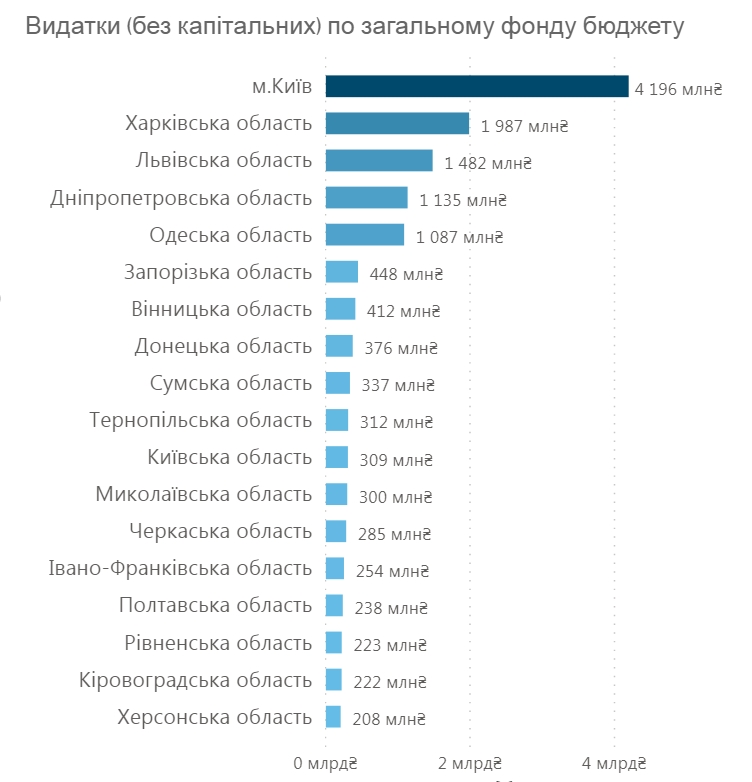 Мінфін склав рейтинг вишів з найвищими витратами на студента