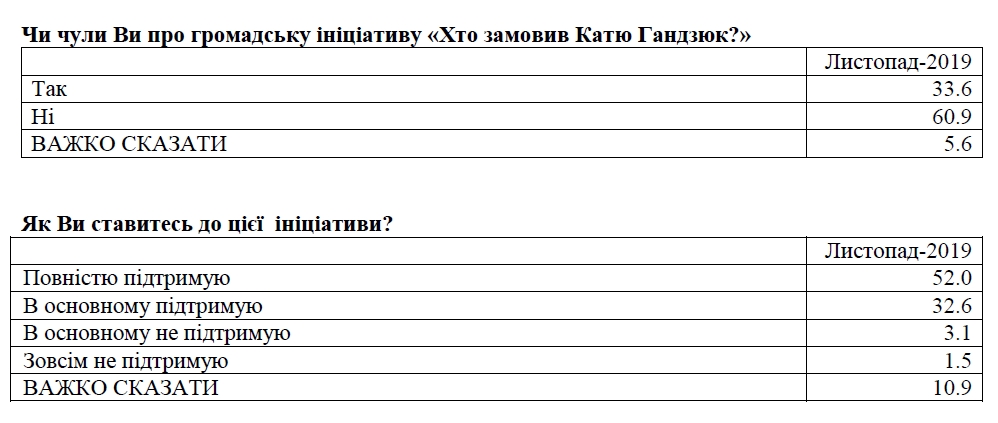 Большинство украинцев поддерживают акцию "Кто заказал Катю Гандзюк?"