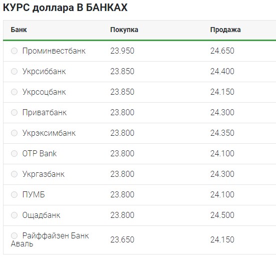 Курс долара почав знижуватися після значного зростання