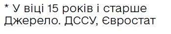 Рівень безробіття в Україні залишається одним з найвищих в Європі