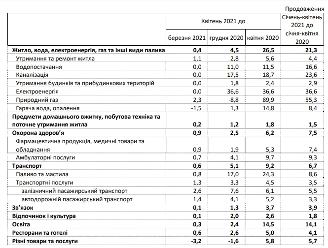 Инфляция в Украине немного замедлилась: что подорожало в апреле