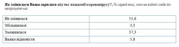 Как пандемия повлияла на работу и занятость в Украине: данные опроса